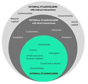 External Stakeholders with indirect interactions